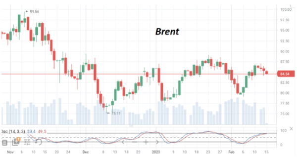 К середине недели нефть Brent опять спускается к отметке $84/барр